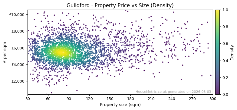 Density distribution for Guildford
