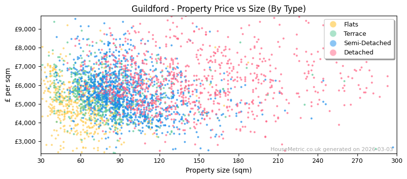 Property types distribution for Guildford