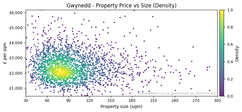 Density distribution for Gwynedd