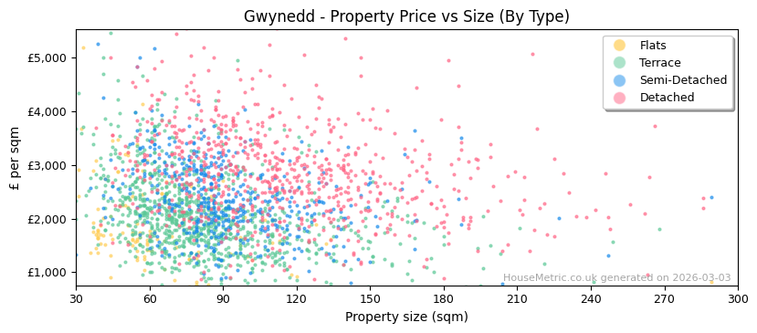 Property types distribution for Gwynedd