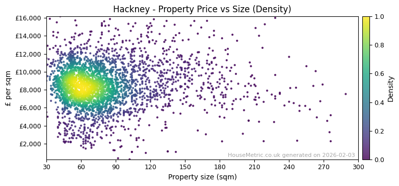 Density distribution for Hackney