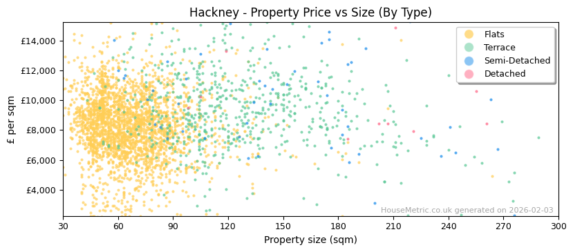 Property types distribution for Hackney