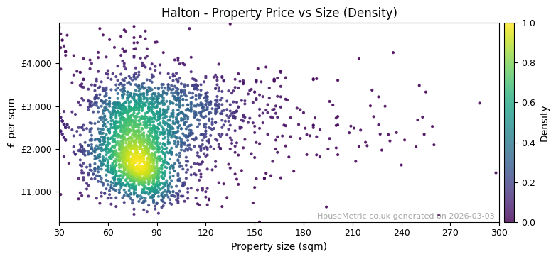 Density distribution for Halton