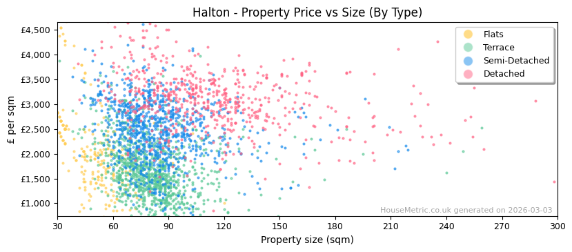 Property types distribution for Halton