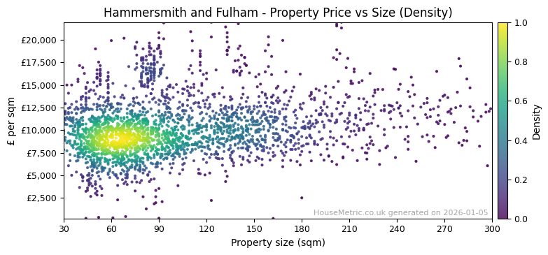 Density distribution for Hammersmith and Fulham