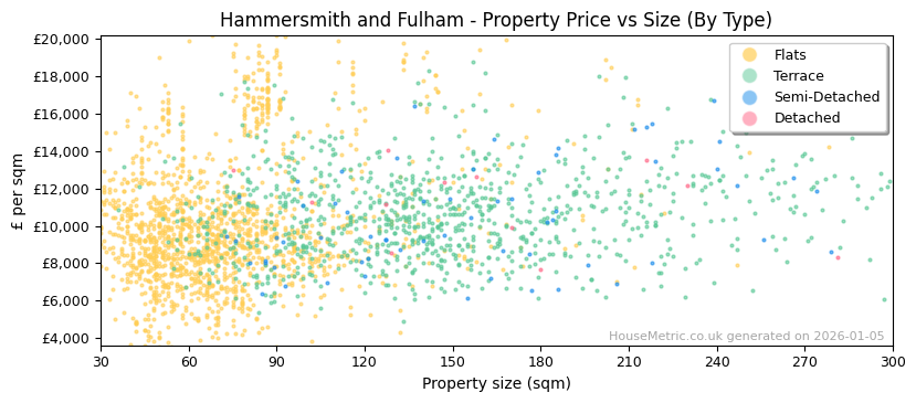Property types distribution for Hammersmith and Fulham