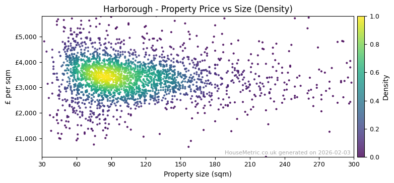Density distribution for Harborough