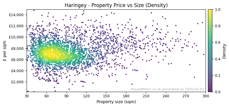 Density distribution for Haringey