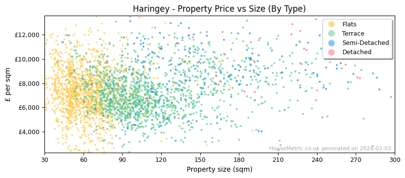 Property types distribution for Haringey