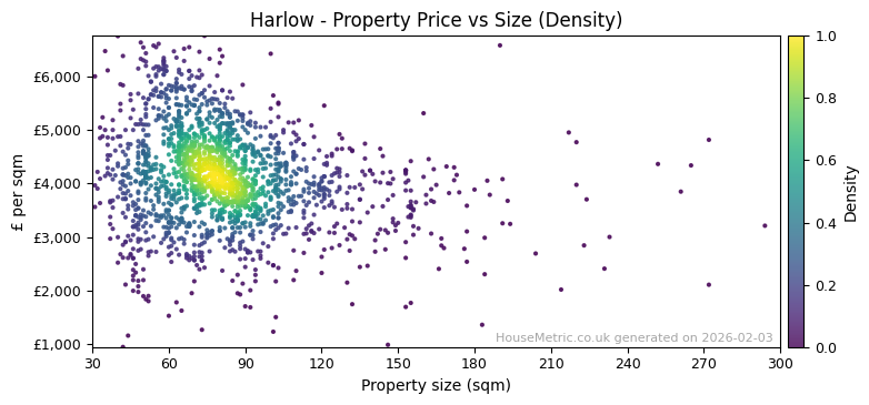 Density distribution for Harlow