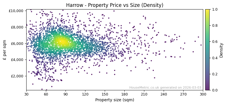 Density distribution for Harrow
