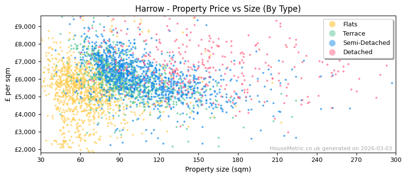 Property types distribution for Harrow