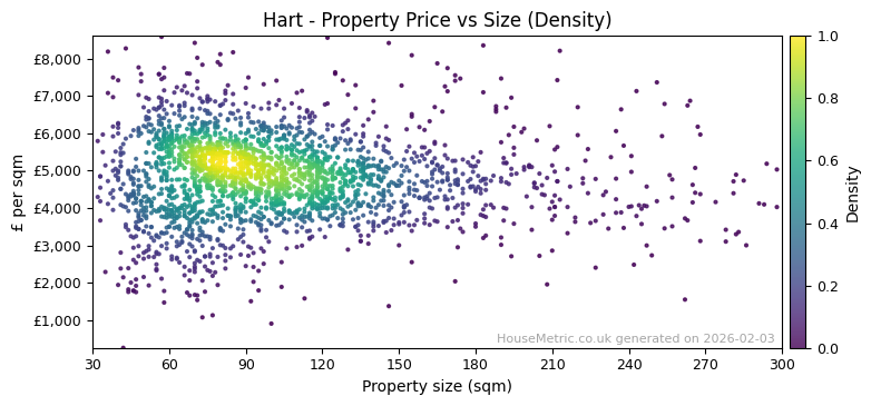 Density distribution for Hart