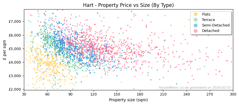 Property types distribution for Hart