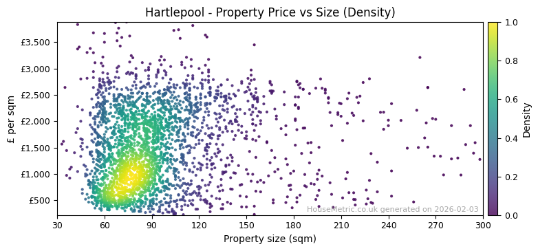 Density distribution for Hartlepool