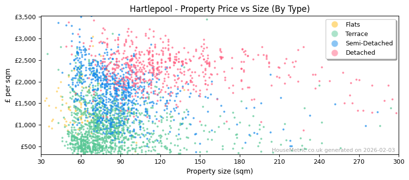 Property types distribution for Hartlepool