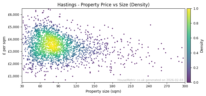 Density distribution for Hastings