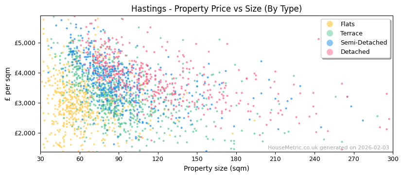 Property types distribution for Hastings