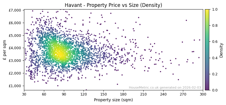 Density distribution for Havant