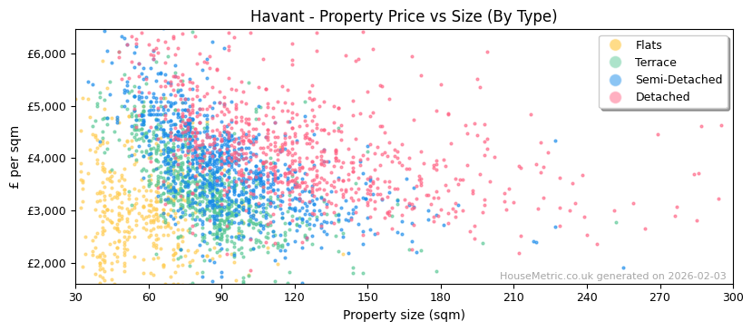 Property types distribution for Havant