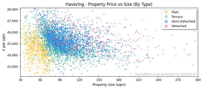 Property types distribution for Havering