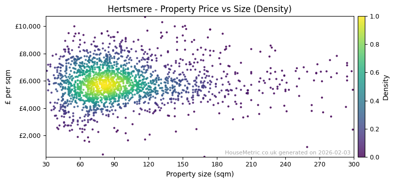 Density distribution for Hertsmere