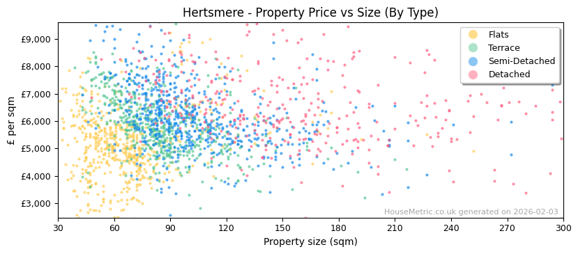 Property types distribution for Hertsmere