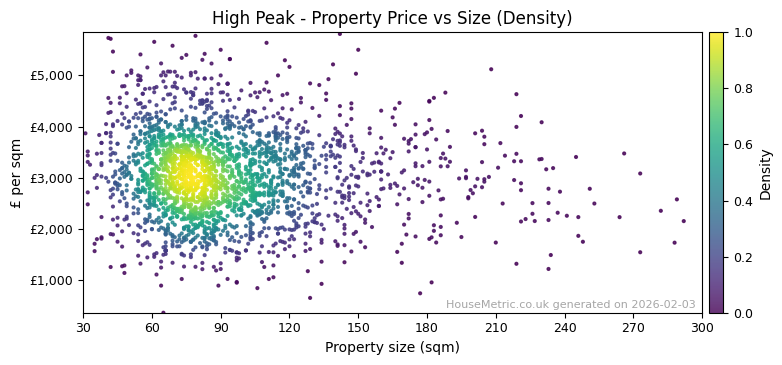 Density distribution for High Peak