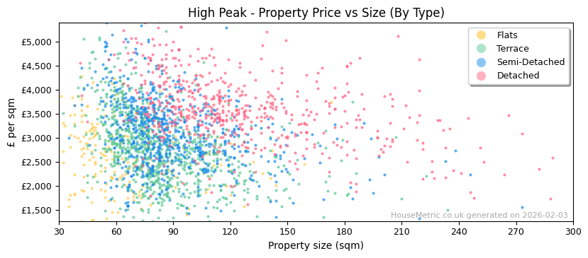 Property types distribution for High Peak