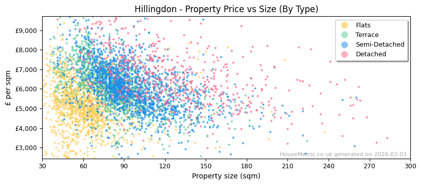 Property types distribution for Hillingdon