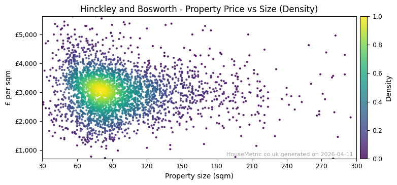 Density distribution for Hinckley and Bosworth