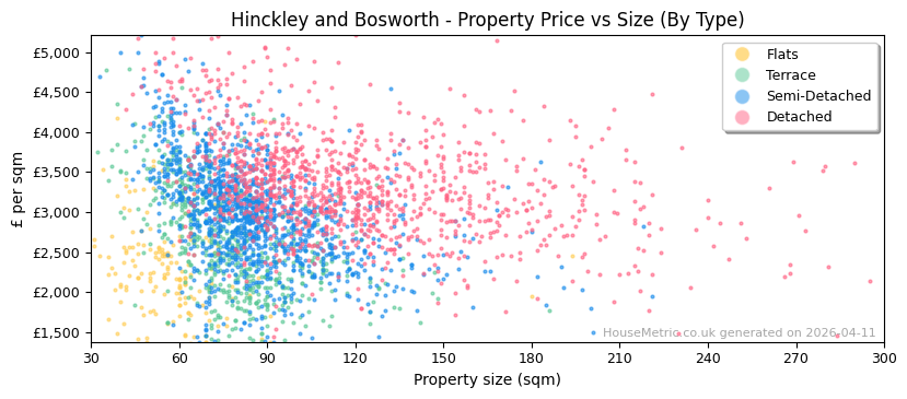 Property types distribution for Hinckley and Bosworth