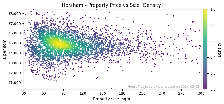 Density distribution for Horsham