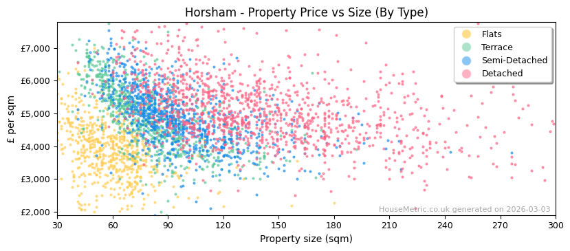 Property types distribution for Horsham