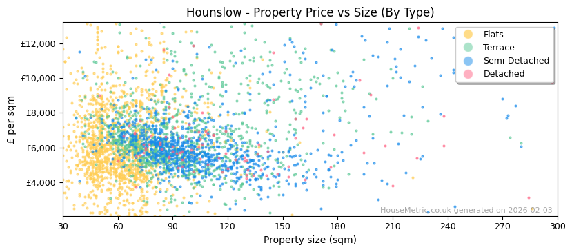 Property types distribution for Hounslow