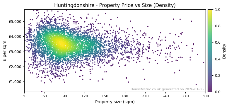 Density distribution for Huntingdonshire