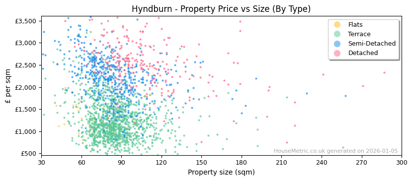 Property types distribution for Hyndburn
