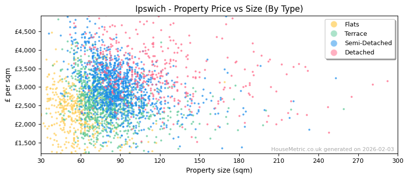 Property types distribution for Ipswich