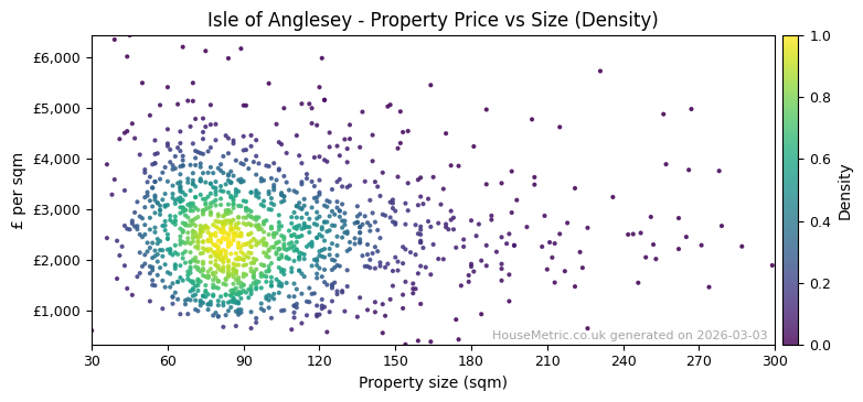 Density distribution for Isle of Anglesey