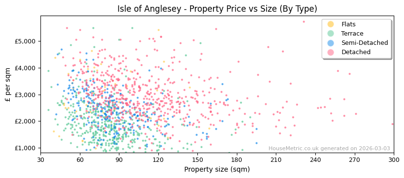 Property types distribution for Isle of Anglesey