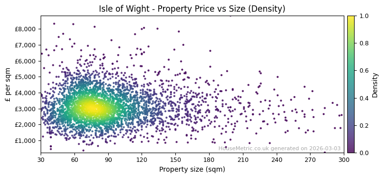 Density distribution for Isle of Wight