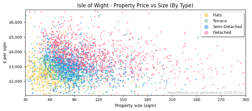 Property types distribution for Isle of Wight