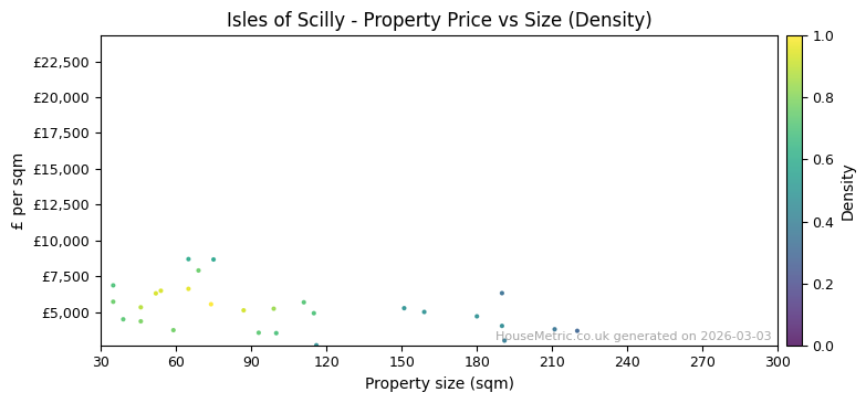 Density distribution for Isles of Scilly