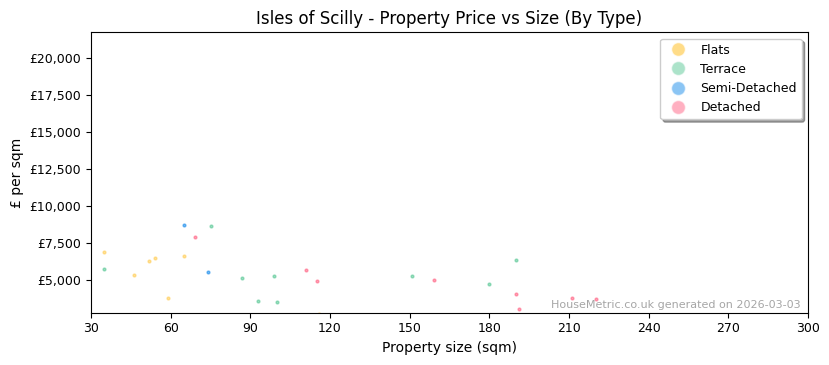 Property types distribution for Isles of Scilly