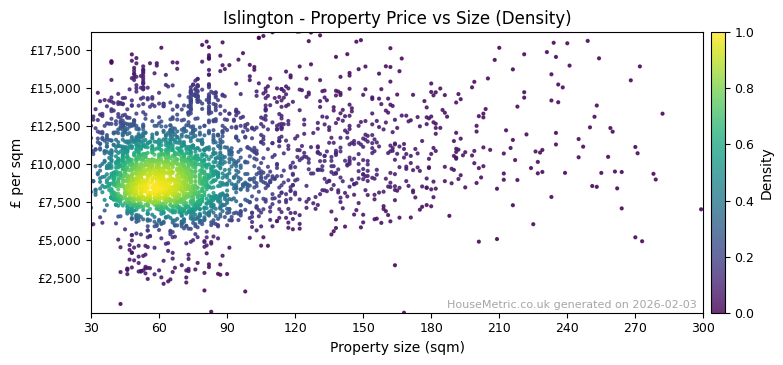 Density distribution for Islington
