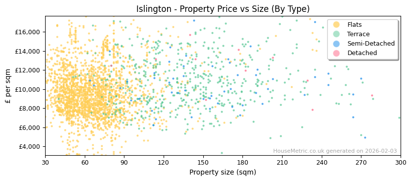 Property types distribution for Islington
