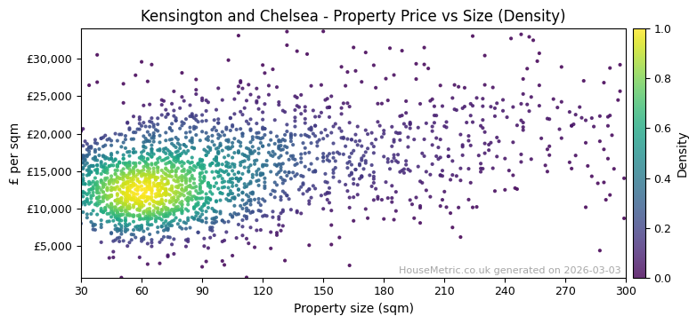 Density distribution for Kensington and Chelsea