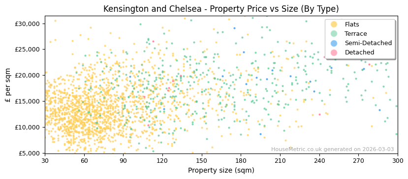 Property types distribution for Kensington and Chelsea
