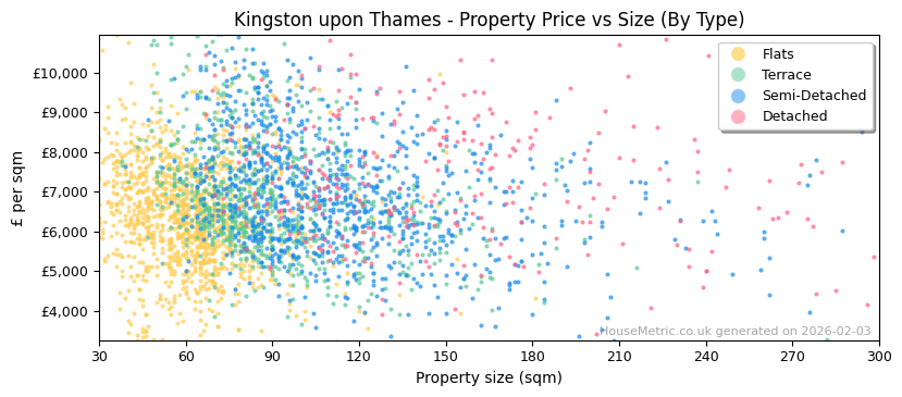 Property types distribution for Kingston upon Thames
