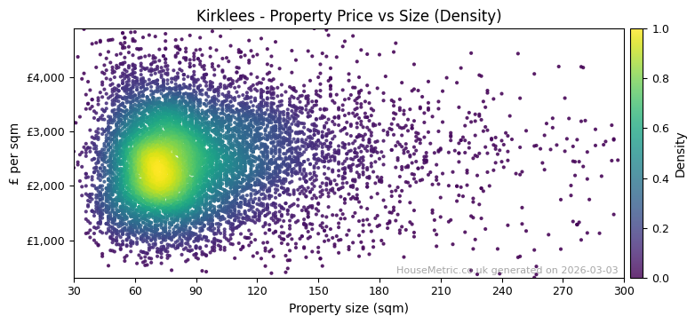 Density distribution for Kirklees